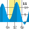 Orel Anchorage tide chart for Sunday, February 11, 2024