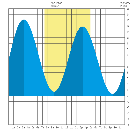 Orel Anchorage tide chart for Tuesday, February 13, 2024