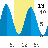 Orel Anchorage tide chart for Tuesday, February 13, 2024