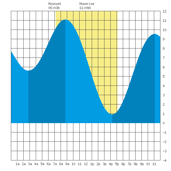 Orel Anchorage tide chart for Monday, February 19, 2024