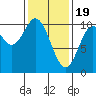 Orel Anchorage tide chart for Monday, February 19, 2024