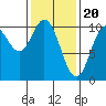 Orel Anchorage tide chart for Tuesday, February 20, 2024