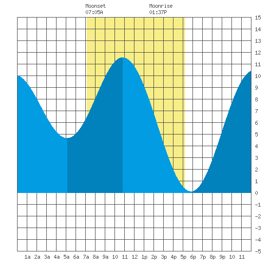 Orel Anchorage tide chart for Wednesday, February 21, 2024