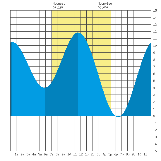 Orel Anchorage tide chart for Thursday, February 22, 2024