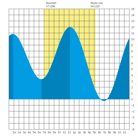 Orel Anchorage tide chart for Friday, February 23, 2024