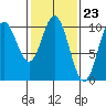 Orel Anchorage tide chart for Friday, February 23, 2024