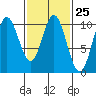 Orel Anchorage tide chart for Sunday, February 25, 2024