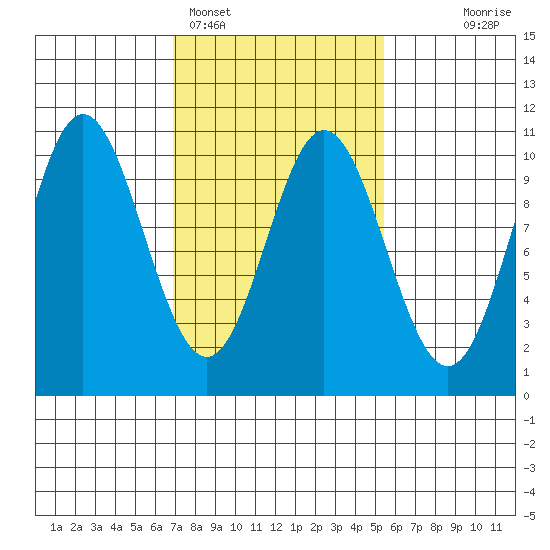 Orel Anchorage tide chart for Tuesday, February 27, 2024