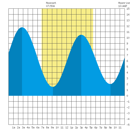 Orel Anchorage tide chart for Wednesday, February 28, 2024