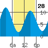 Orel Anchorage tide chart for Wednesday, February 28, 2024
