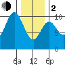 Orel Anchorage tide chart for Friday, February 2, 2024