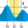 Orel Anchorage tide chart for Saturday, February 3, 2024