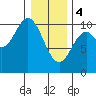 Orel Anchorage tide chart for Sunday, February 4, 2024