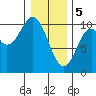Orel Anchorage tide chart for Monday, February 5, 2024