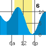 Orel Anchorage tide chart for Tuesday, February 6, 2024