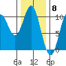 Orel Anchorage tide chart for Thursday, February 8, 2024