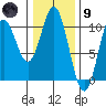 Orel Anchorage tide chart for Friday, February 9, 2024