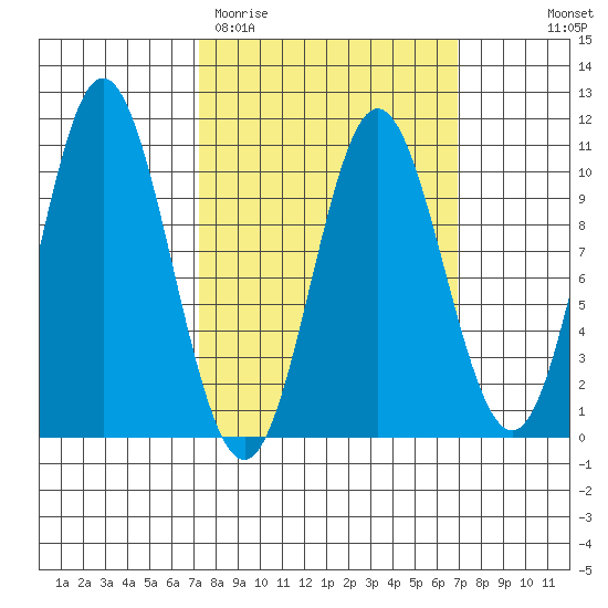 Orel Anchorage tide chart for Tuesday, March 12, 2024