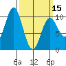 Orel Anchorage tide chart for Friday, March 15, 2024