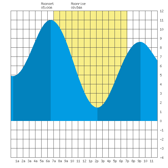 Orel Anchorage tide chart for Sunday, March 17, 2024