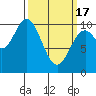 Orel Anchorage tide chart for Sunday, March 17, 2024