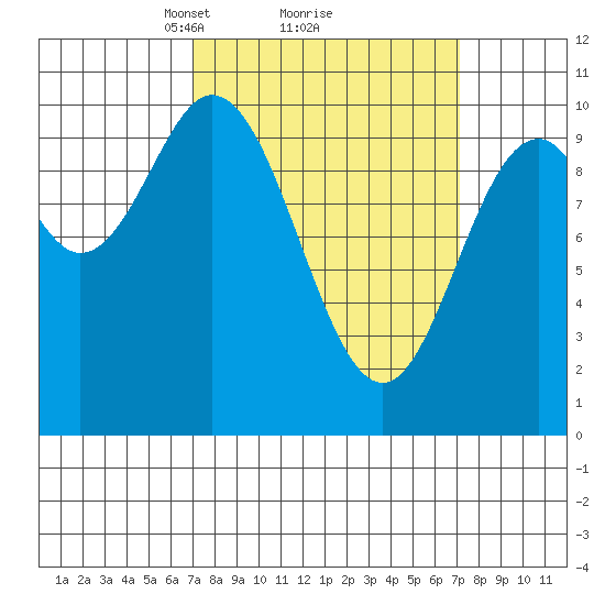 Orel Anchorage tide chart for Monday, March 18, 2024