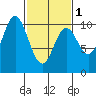 Orel Anchorage tide chart for Friday, March 1, 2024