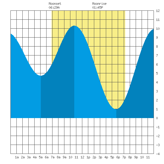 Orel Anchorage tide chart for Wednesday, March 20, 2024