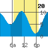 Orel Anchorage tide chart for Wednesday, March 20, 2024