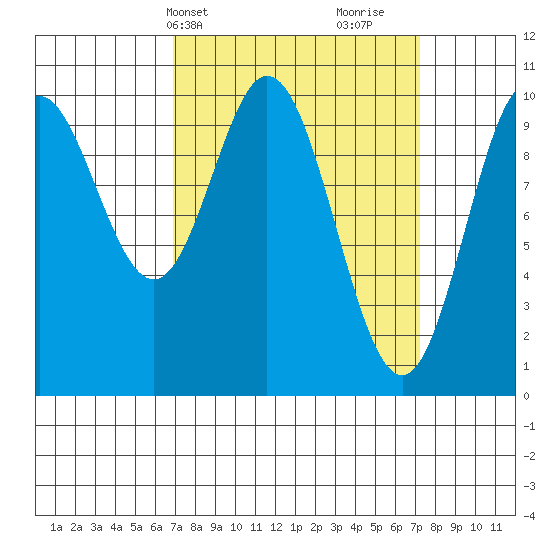 Orel Anchorage tide chart for Thursday, March 21, 2024