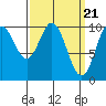 Orel Anchorage tide chart for Thursday, March 21, 2024