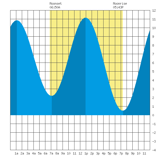 Orel Anchorage tide chart for Saturday, March 23, 2024