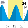 Orel Anchorage tide chart for Sunday, March 24, 2024