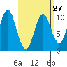 Orel Anchorage tide chart for Wednesday, March 27, 2024