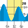 Orel Anchorage tide chart for Thursday, March 28, 2024