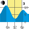 Orel Anchorage tide chart for Sunday, March 3, 2024