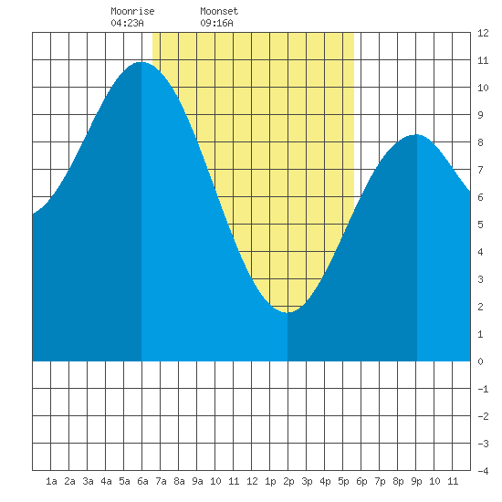 Orel Anchorage tide chart for Monday, March 4, 2024
