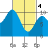 Orel Anchorage tide chart for Monday, March 4, 2024