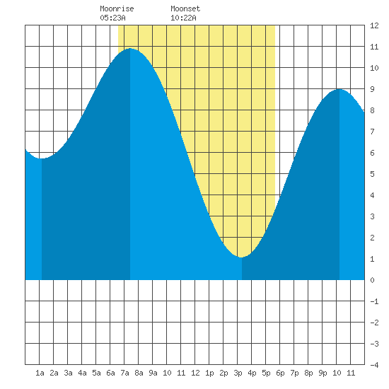 Orel Anchorage tide chart for Tuesday, March 5, 2024