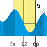 Orel Anchorage tide chart for Tuesday, March 5, 2024