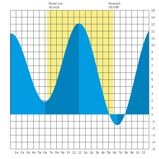 Orel Anchorage tide chart for Saturday, March 9, 2024