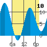 Orel Anchorage tide chart for Wednesday, April 10, 2024