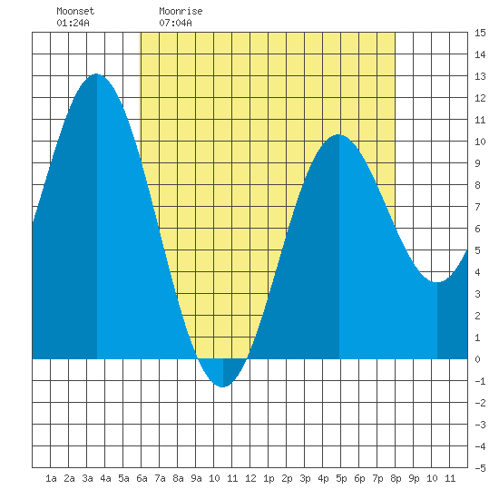 Orel Anchorage tide chart for Friday, April 12, 2024