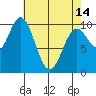 Orel Anchorage tide chart for Sunday, April 14, 2024
