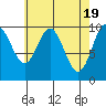Orel Anchorage tide chart for Friday, April 19, 2024