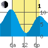 Orel Anchorage tide chart for Monday, April 1, 2024