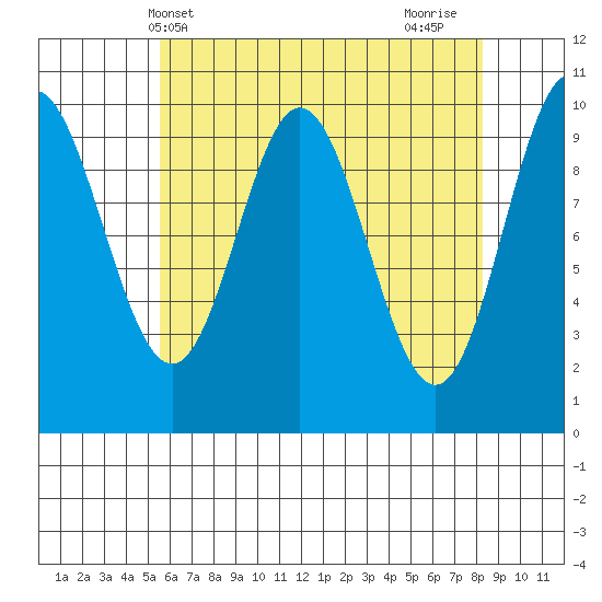 Orel Anchorage tide chart for Saturday, April 20, 2024