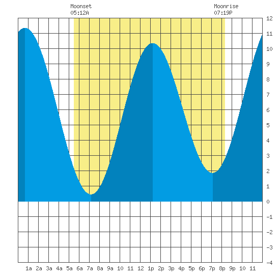 Orel Anchorage tide chart for Monday, April 22, 2024