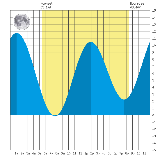 Orel Anchorage tide chart for Tuesday, April 23, 2024