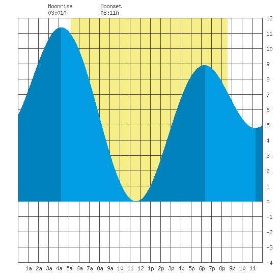 Orel Anchorage tide chart for Monday, April 29, 2024